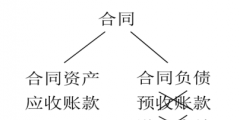 合同資產(chǎn)和合同負債的區(qū)別(合同資產(chǎn)和合同負債舉例說明)