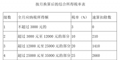 全年一次性獎(jiǎng)金計(jì)稅方式怎么選擇(全年一次性獎(jiǎng)金的兩種計(jì)算方法詳解)