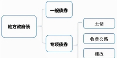 專項(xiàng)債券是什么意思(一般債券和專項(xiàng)債券區(qū)別)