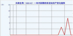 一年內(nèi)到期的非流動資產(chǎn)有哪些(資產(chǎn)負債表的主要)