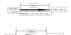 以攤余成本計量的金融資產(chǎn)的會計處理(以攤余成本計量的金融資產(chǎn)例題)