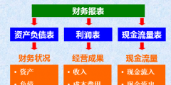 資產負債表和利潤表的關系(財務三大報表之間的關系)