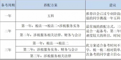 稅務(wù)師考試時間及科目安排(2023年稅務(wù)師報考指南)