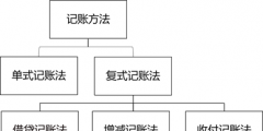 什么是借貸記賬法(借貸復(fù)式記賬法簡介)