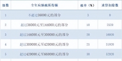 工資怎么扣個人所得稅(5000以上扣稅標(biāo)準(zhǔn)表)