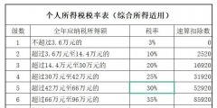 按什么計算個人所得稅年還是月(個稅稅率表計算公式)