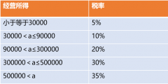 個人經(jīng)營所得稅怎么交稅(經(jīng)營所得計算公式案例分析)