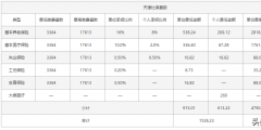 稅前9000扣除五險(xiǎn)一金到手多少(扣除五險(xiǎn)一金計(jì)算方法)