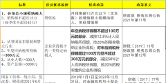 2023年小微企業(yè)所得稅稅率(2023年小規(guī)模還會免稅嗎)