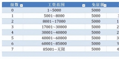 新個稅稅率表及速算扣除數(shù)(個人工資所得稅稅率表)