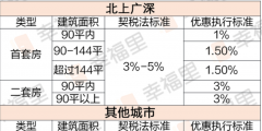 二套房契稅多少個點(二套房繳納規(guī)定)