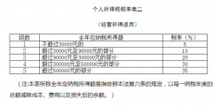 個體工商戶需要交哪些稅種(個體工商戶的征收方式)