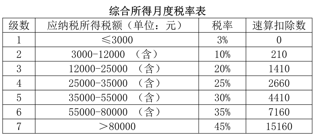 全年一次性獎金計(jì)稅方法(全年一次性獎金收入稅率)